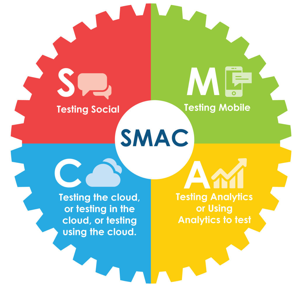 What is SMAC: Navigating the Digital Future